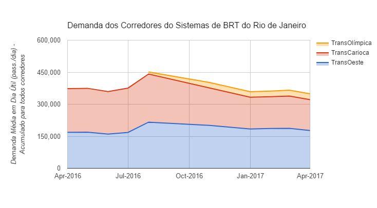 Após a inauguração do corredor TransOlímpica, a demanda no sistema de BRT não sofreu variação considerável.