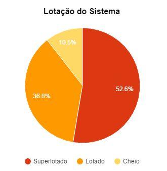 e Marechal Fontenelle na hora de pico e no sentido