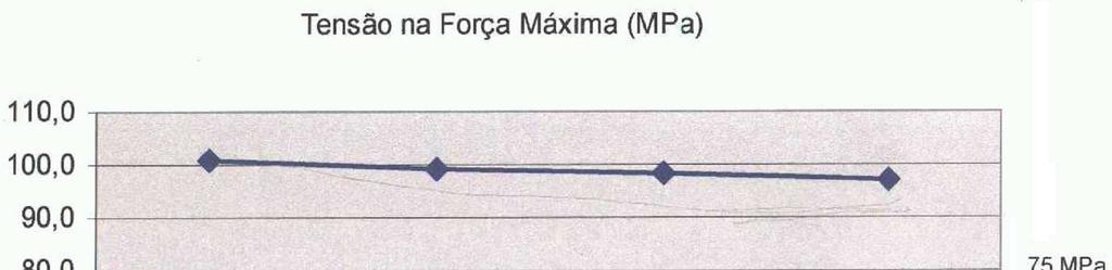 Resultados e Discussão Durante o ensaio de tração, todas as amostras apresentaram comportamentos similares até que a tensão de tração foi atingida.