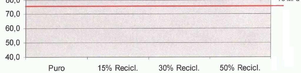 Figura 8. Gráfico dos resultados do Ensaio de Resistência a Tração das amostras de PA 6.6 pura e com proporções de reciclado.