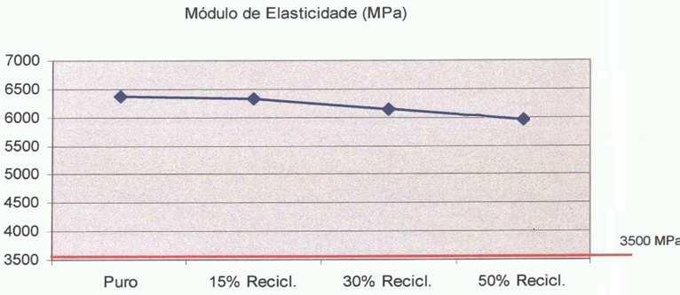 Com o aumento da proporção de material reciclado, o valor da resistência à tração diminui.