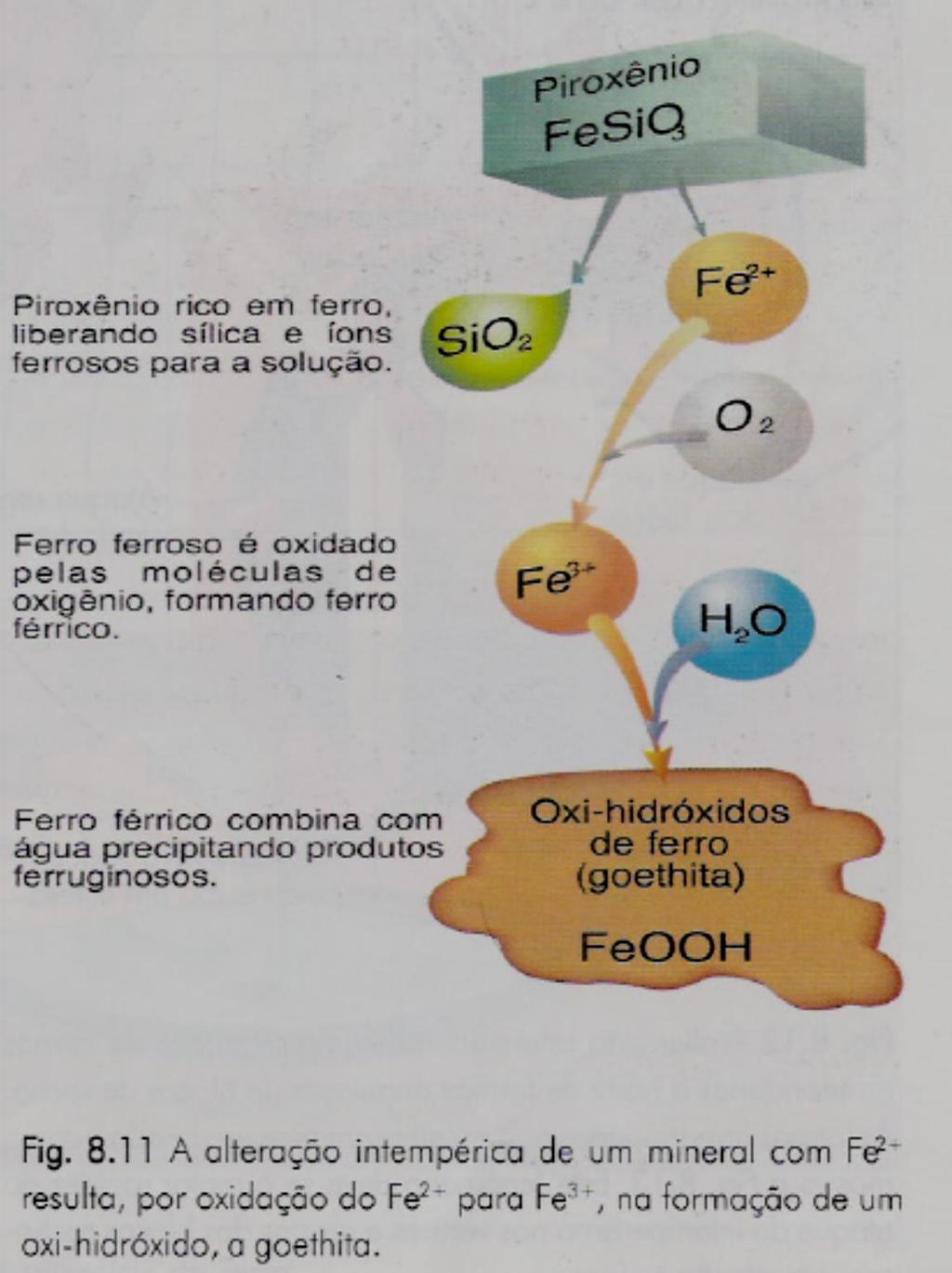 Intemperismo Principais agentes químicos: Oxidação (mudança que