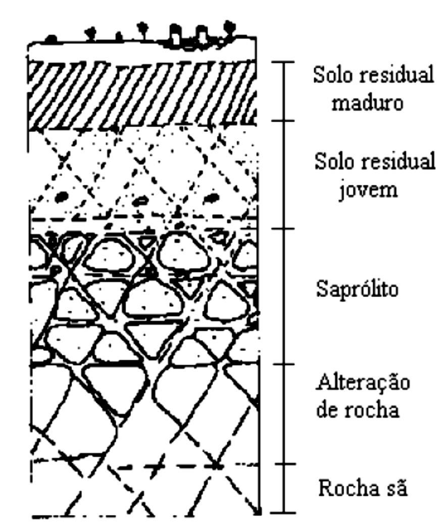 Perfil de formação do solo É mais homogêneo e não apresenta nenhuma relação com a rocha mãe Grande quantidade de pedregulho; São bastante heterogêneos (coloração, resistência, compressibilidade e