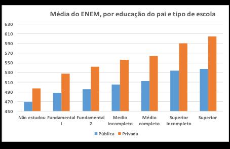 O desempenho depende da