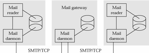 MIME - Multipurpose Internet Mail Extensions O RFC 822 foi expandido em 1993 para permitir suporte a correio multimédia na Internet Mensagem composta de várias partes (body parts) Cada parte é