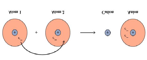 onfiguração Eletrônica dos Átomos no Estado Fundamental (n o atômico: 6): 1s 2 2s 2 2p x1 2p y 1 N (n o atômico: 7): 1s 2 2s 2 2p x1 2p y 1 2p z 1 Elétrons de valência: a) elétrons envolvidos na