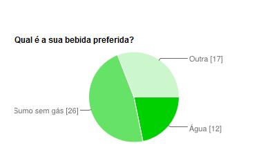 Na pergunta Qual é a sua bebida preferida?