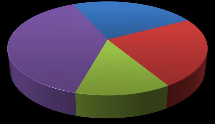 2012 KC 24% Hypermarcas 13% Outros 43% P&G 15% KC 17% J&J 25%