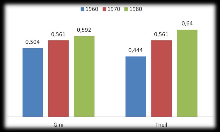 Indicadores de Desigualdade Decis da renda 1960 1970 1980 Var 60-70 Var 70-80 1-1,17 1,16 1,18-0,9% 1,7% 2 2,32 2,05 2,03-11,6% -1,0% 3 3,42 3,00 2,95-12,3% -1,7% 4 4,65 3,81 3,57-18,1%