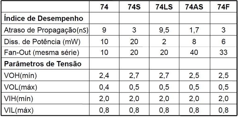 Família TTL