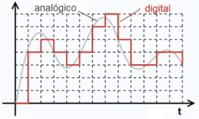 Contextualização: valores analógicos x valores digitais Valor Analógico representa uma quantidade fazendo-se, continuamente, uma analogia com os valores da variável medida; Valor Digital representa