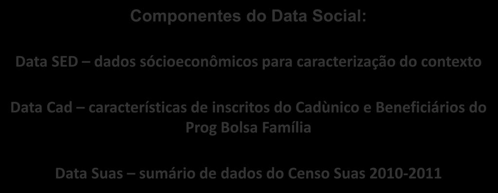 Data Social: Portal de Informações para Elaboração de Diagnósticos Componentes do Data Social: Data SED dados sócioeconômicos para caracterização
