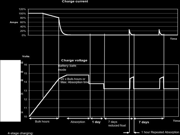 APÊNDICE E: Característica de Carga 32 4-stage charging: Bulk-mode: Ativada quando carregador é iniciado. Corrente constante é aplicada até a tensão de gaseificação da bateria seja atingida (14.