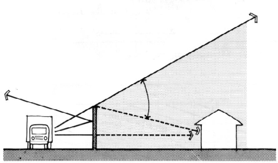 barreira zona de Fresnel (acima da barreira) Ângulo de difração zona de sombra
