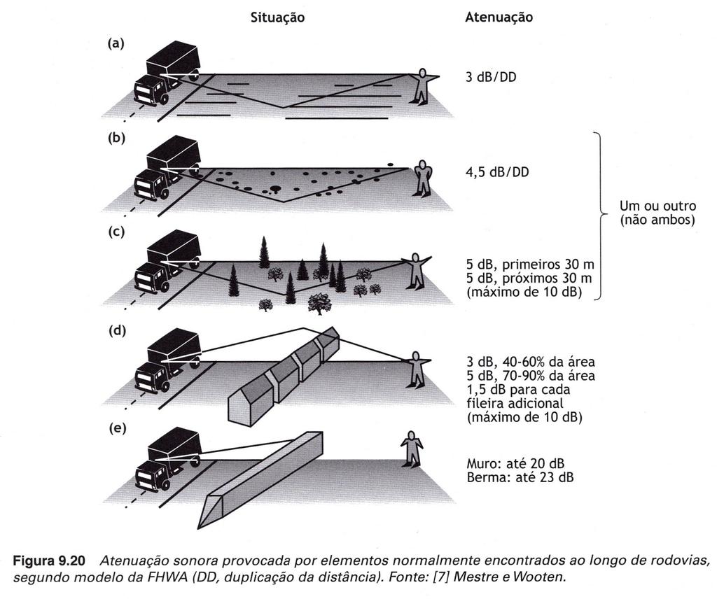Estimativa do ruído de tráfego rodoviário A combinada atenuação combinada (apresentada anteriormente). fator de absorção sonora da cobertura do solo entre a rodovia e o receptor.