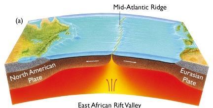 Limite Divergente Centro de geração de crosta oceânica; Centro de espalhamento do fundo oceânico; Região de terremotos
