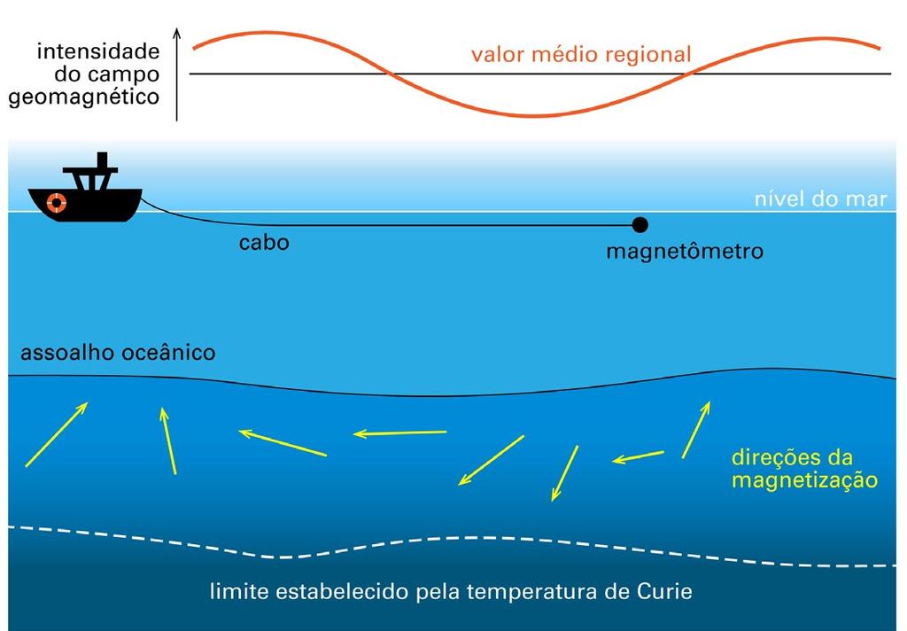 Licenciatura em Ciências USP/Univesp Módulo 2 177 Figura 8.10: Representação de um levantamento magnético em áreas oceânicas.