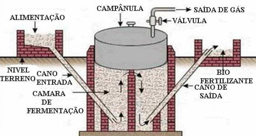 A inovação aqui descrita permite a correção do problema a partir da construção de um biodigestor com um selo de água rodeando a câmara de armazenamento de biogás - no caso, a caixa d agua -