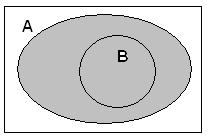 Daí, podemos afirmar que é verdadeira a igualdade dada por: A= { a; b; c} = { c; b; a} = { a; a; a; b; b; b; c; c} Simbolicamente a igualdade entre conjuntos fica definida como: A