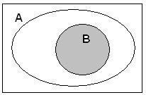 1.2.2) Interseção de conjuntos: A interseção de dois conjuntos A e B, é o conjunto formado pelos elementos comuns a