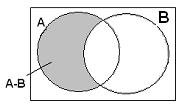 Matematicamente: A B { x xa e xb} Nos diagramas abaixo A B, é região hachurada: Quando a interseção de dois