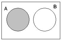3) Diferença de conjuntos: A diferença entre dois conjuntos A e B, é o conjunto formado pelos elementos que