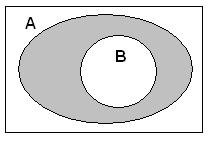 Matematicamente: A B { x xa e x B} Nos diagramas abaixo A B,é a região hachurada: 1.2.