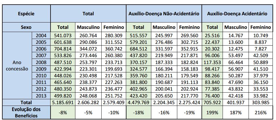 EVOLUÇÃO DOS BENEFÍCIOS CID M