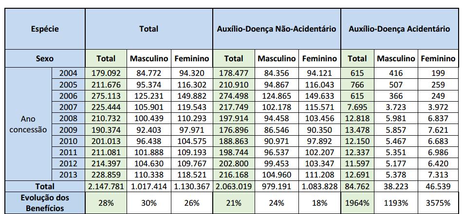 EVOLUÇÃO DOS BENEFÍCIOS CID F