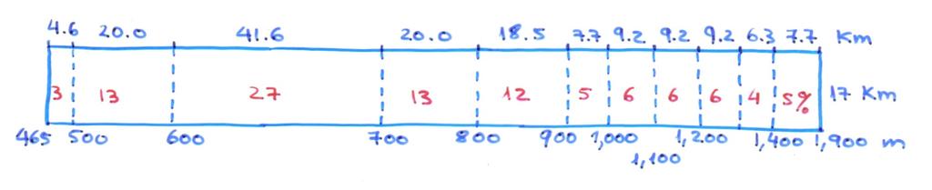 Rectângulo equivalente Rectângulo equivalente da bacia do rio Malema A = 2600 km² P = 342 km L e =