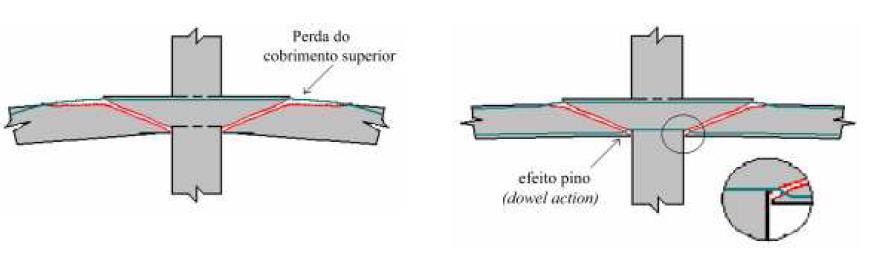 uns por cima dos outros. A essa sucessão de ruínas dos painéis dá-se o nome de colapso progressivo.