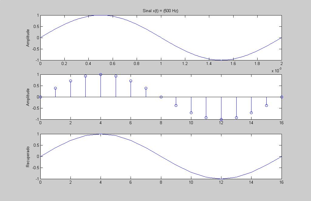 Processamento Digital de inais Aula Proessor Marcio Eisencrat março plot(t,xc); str = ['inal x(t) = (' numstr() ' Hz)']; title(str); ylabel('amplitude'); subplot(3); stem(n,xa); ylabel('amplitude');