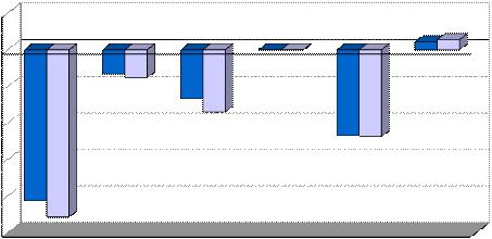 000 Posição de Investimento Internacional Investimento directo