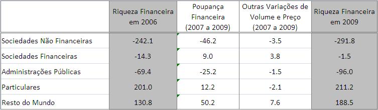 Evolução da riqueza financeira, entre 2006 e 2009 (em mil milhões de euros) As Outras Variações de Volume e
