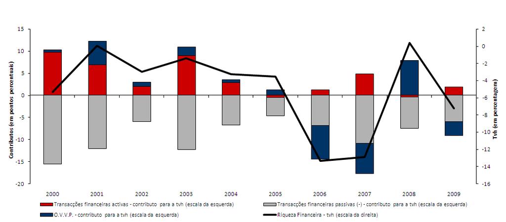 Sociedades não financeiras Evolução da riqueza financeira e contributos A redução da tvh da Riqueza Financeira das SNF é parcialmente