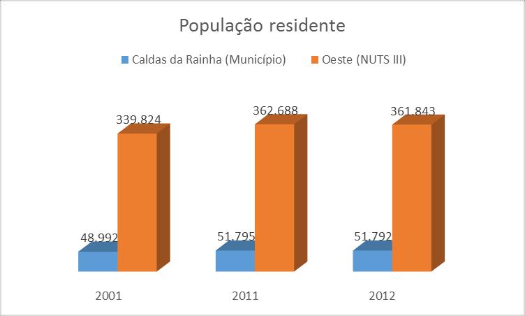 Figura 13 Evolução da população residente de 2001 a 2012 no concelho das Caldas da Rainha O índice de envelhecimento tem vindo a aumentar, bem como a dependência dos idosos.