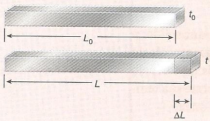 Dilatação Linear: mais perceptível em uma dimensão, o comprimento L: ΔL = L 0. α.