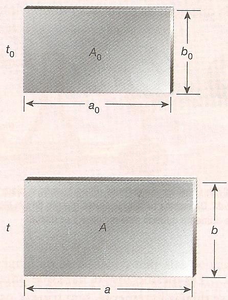 Dilatação Superficial: notável em duas dimensões, a área S: ΔS= S 0. β.