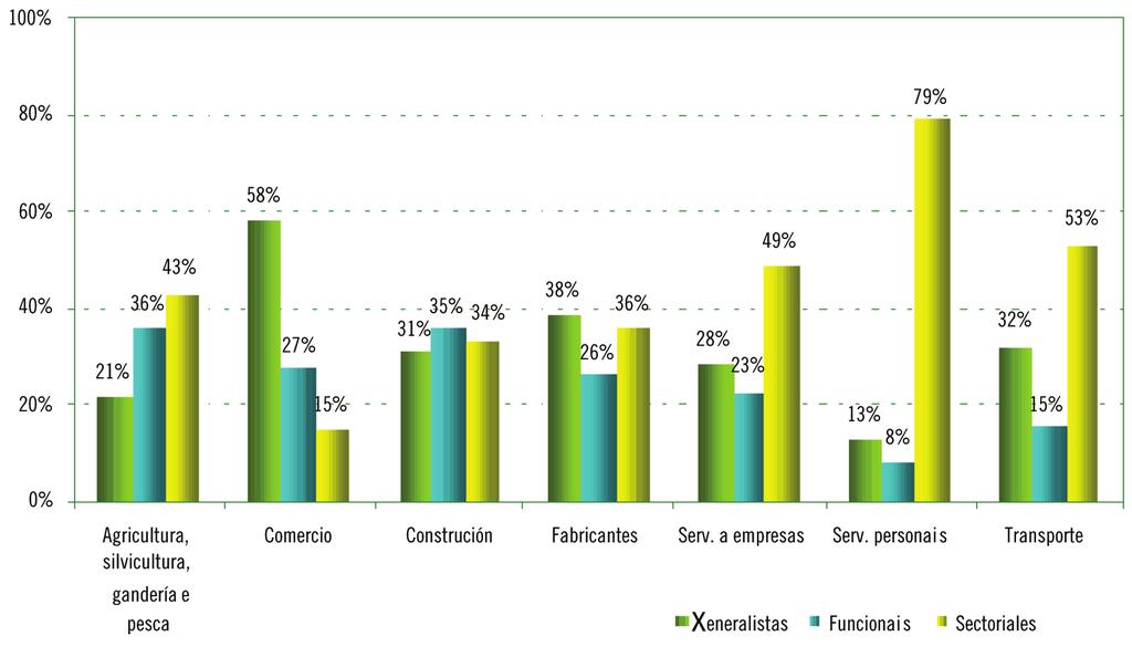 firan posgraduados cunha visión de conxunto da empresa, polivalentes e, preferiblemente, con coñecementos específicos do sector no que a empresa opera. Figura 21.