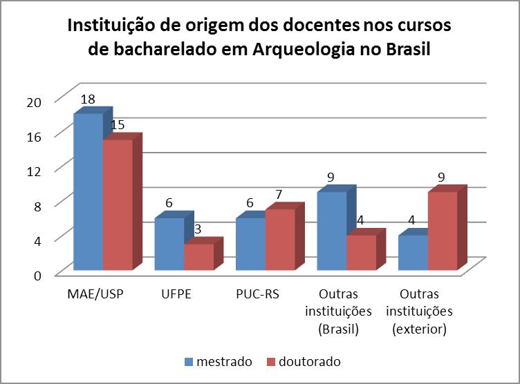 213 Figura 5: Instituições de origem dos professores contratados pelos bacharelados em Arqueologia entre 2009 e 2014, em números absolutos OS CURRÍCULOS DA ARQUEOLOGIA NA PÓS-GRADUAÇÃO DO BRASIL