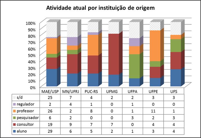 Figura 1: Número de egressos dos mestrados e doutorados entre 2009 e 2014, por instituição Figura 2: Atividades atuais dos