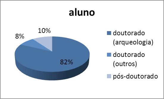 Letras ou Patrimônio (33%), ou tornam-se professores de instituições de ensino médio ou técnico (14%) (Figura 4d).