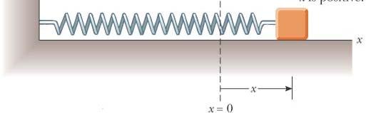 Lei de Hooke Quando x é positivo