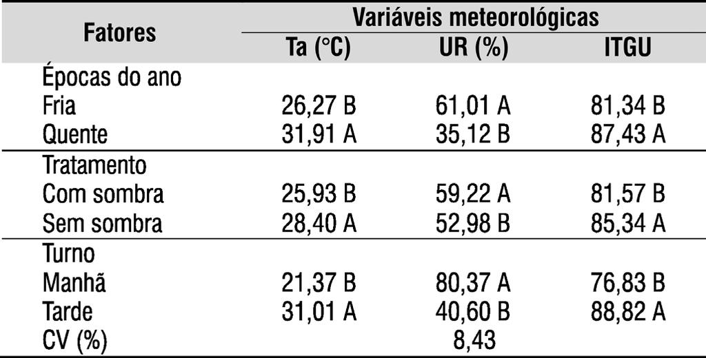 1016 Fabiano A. de Oliveira et al. forragem disponível nos piquetes (Capim tifton 85) e com o fornecimento de suplementação mineral de acordo com as exigências.