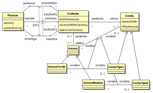 Figura 15: Modelo expresso em um diagrama UML. context Colheita::totalDeAmoras : Integer derive: self.