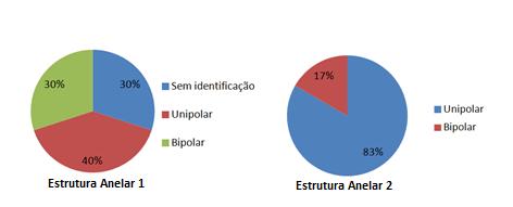 48 Estrutura Anelar 1 foi 40% de lascas unipolares e 30% de lascas bipolares. Já na Estrutura Anelar 2 foi observado 83% de lascas unipolares e 17% de lascas bipolares (ver Gráfico 17).