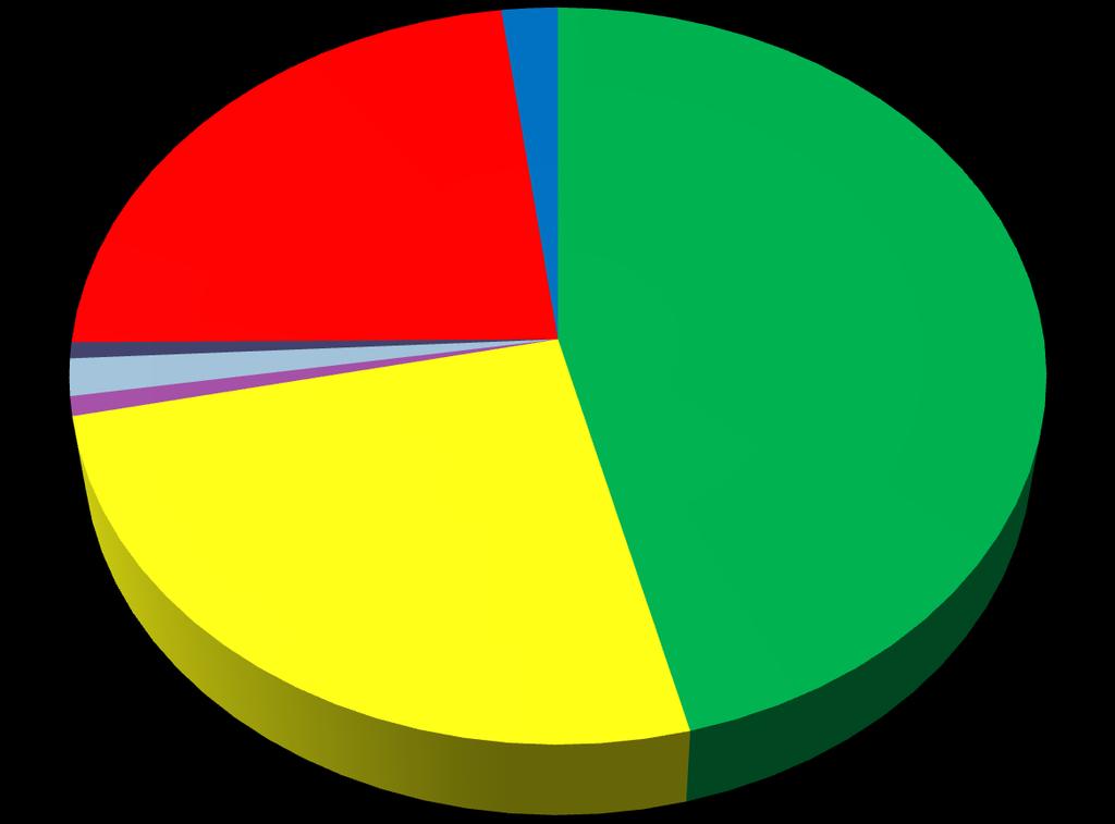 Distribuição de imagens pelo INPE (Jun/04 ~ Set/09) LANDSAT-7 2% Alguns números: LANDSAT-3 1% LANDSAT-2