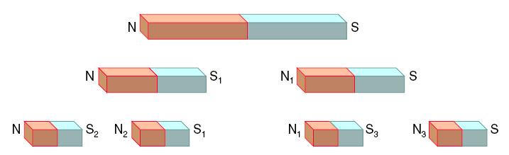 INSEPARABILIDADE DOS PÓLOS Quando um ímã é dividido em várias partes, cada