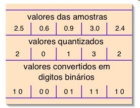 Amostragem A conversão do sinal analógico para o digital é realizada por uma sequência de amostras da variação de voltagem do sinal original.