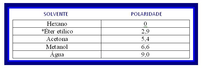 Solventes Orgânicos Compostos que intervêm em processos